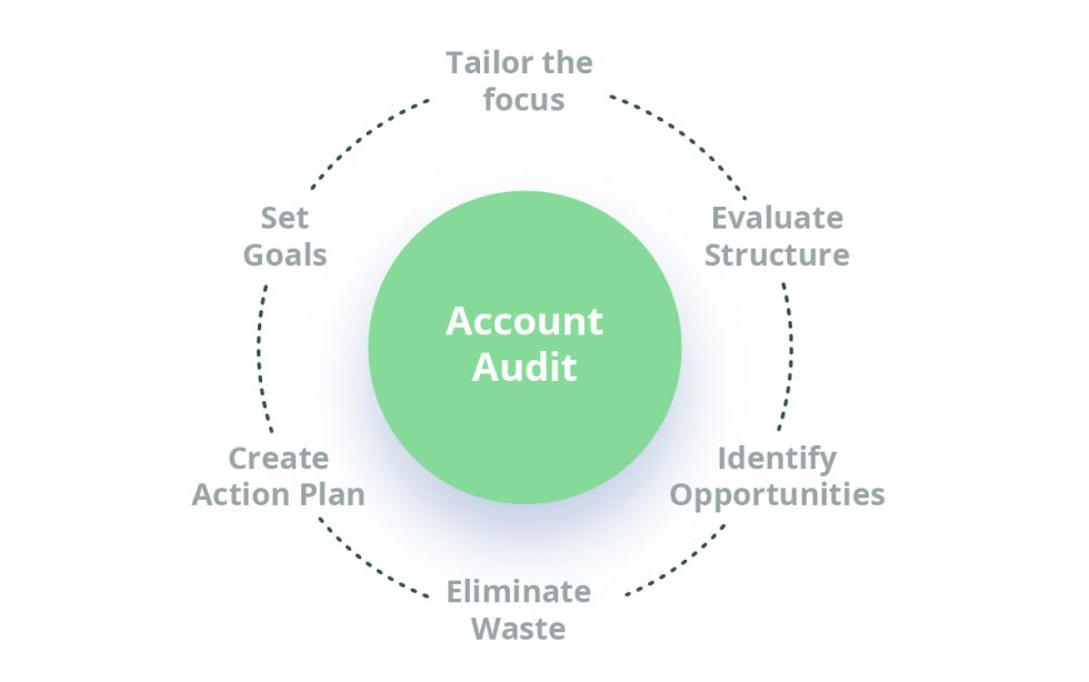 Account Audit | Mixshift