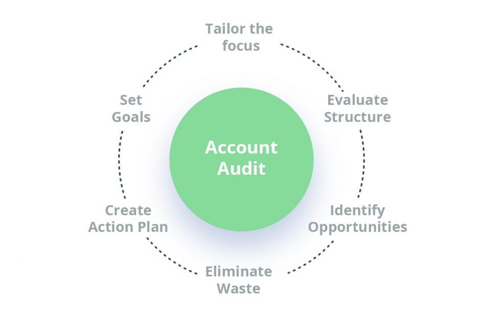 Amazon Account Audit | Mixshift