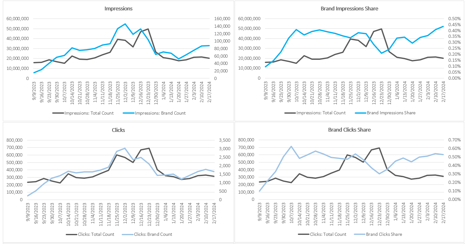 charts from sqp analysis template | MixShift