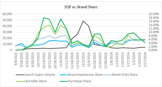 week over week share | MixShift