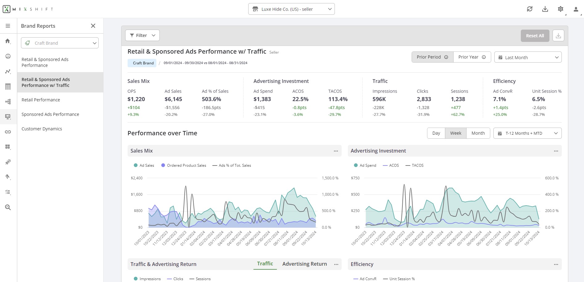 Library of pre-built reports for each brand MixShift gives you a library of pre-built reports for each individual brand