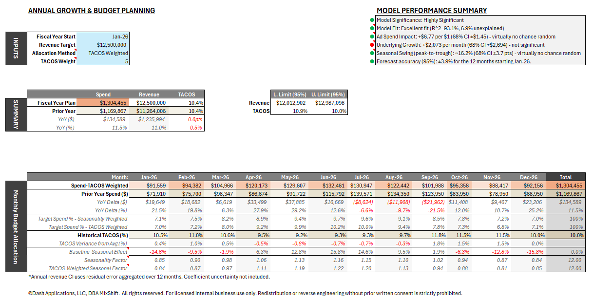 Annual Growth Budget Planning | MixShift