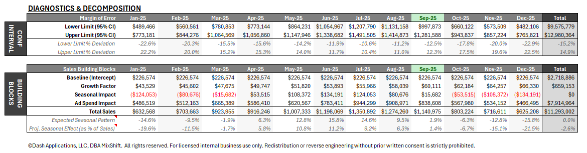 Monthly Budget Sales Forecast Diagnostics | MixShift