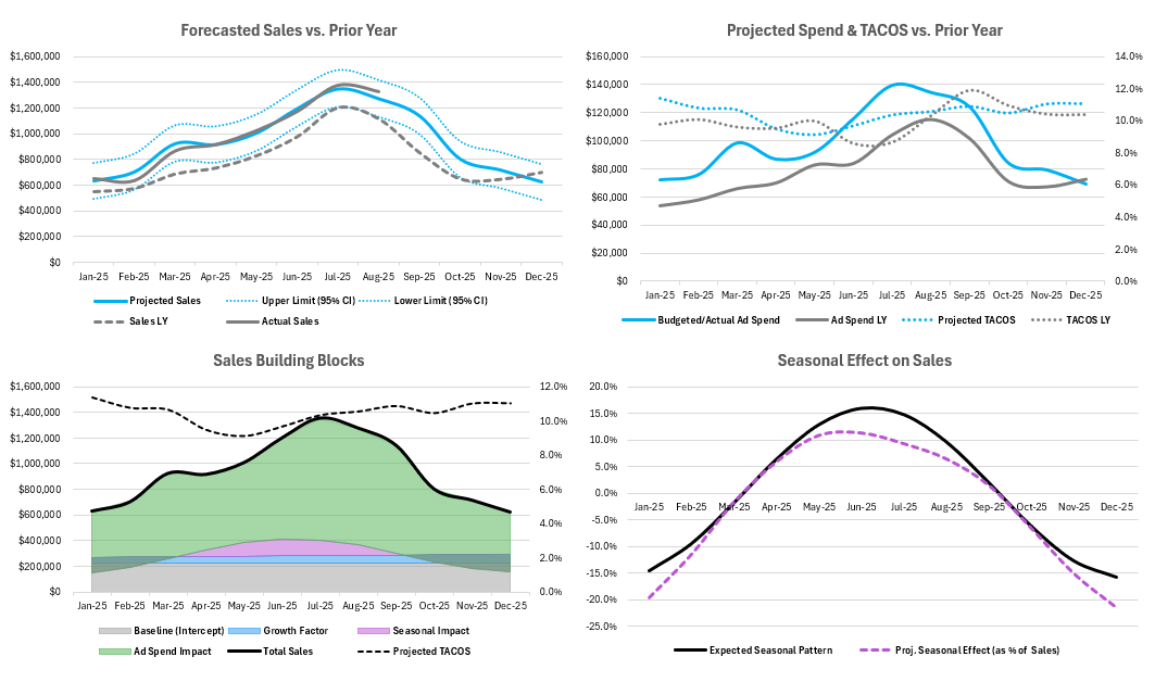 Monthly Budget Sales Forecast Visuals | MixShift