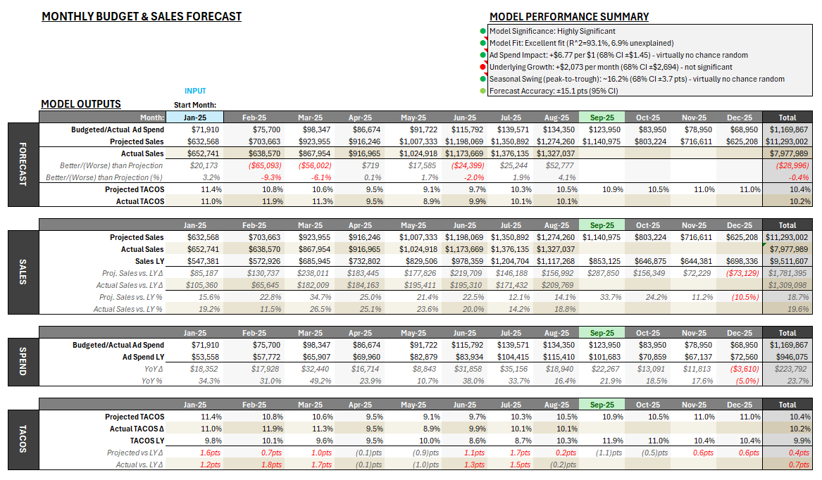 Monthly Budget Sales Forecast | MixShift