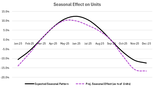 Unit Level Forecast Seasonal Effect Chart | MixShift